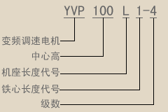 YVP(YTP)系列變頻調(diào)速三相異步電動機型號說明